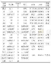 表3 回归模型系数显著性检验及方差分析