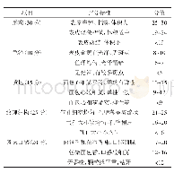 表1 燕麦黄豆粉杂粮面包感官评定标准