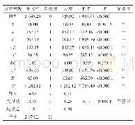 表4 回归方程方差分析表