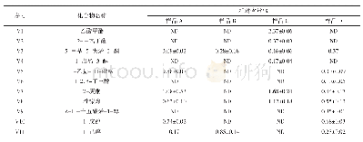 表1 不同焙火程度武夷岩茶挥发性成分