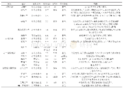 表1 不同食品来源的碳点合成