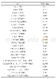 表1 鱼肝油脂肪酸组成：迷迭香提取物对自由基诱导鱼肝油氧化及模拟消化过程中脂质氧化的抑制作用研究