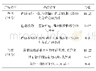 表1 脱乳清风味调料乳感官评定评分表