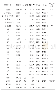 表4 模型回归方程方差分析