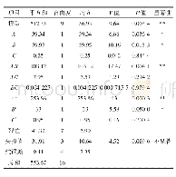 表6 回归方程分析表：以橄榄为例研究单宁提取方法的改进及优化