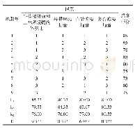 表7 饮料工艺正交试验结果