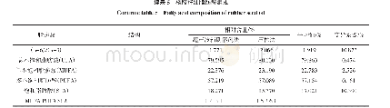 表5 橡胶籽油脂肪酸组成