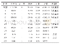 表3 回归模型的方差分析及显著性检验