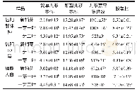 表3 不同嫩度鲜叶的儿茶素与酚氨比结果分析