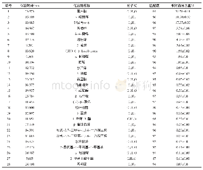 表2 牛至精油挥发性成分分析