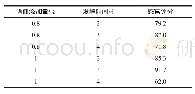 表2 酒曲添加量和发酵时间对红米水酒感官品质的影响