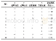 表2 响应面设计方案与结果