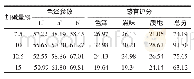 表4 加碱量对魔芋红茶豆腐色泽参数及感官评鉴的影响
