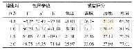 《表5 溶胀时间对魔芋红茶豆腐色泽参数及感官评鉴的影响》