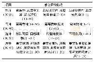 表1 夏黑葡萄感官品质评定标准