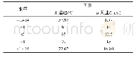 表1 Central-Composite组合试验因素水平表