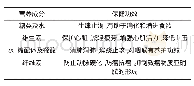 表4 苹果梨的保健功效：苹果梨的营养价值及加工技术研究进展