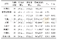表1 不同样品对小鼠负重游泳时间的影响（n=10,x軈±s)