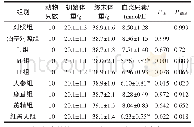 表2 不同样品对小鼠血浆尿素水平的影响（n=10,x軈±s)
