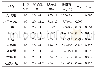 表3 不同样品对小鼠肝糖原含量的影响（n=10,x軈±s)