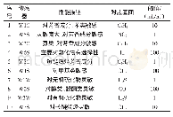 表2 PEN3电子鼻传感器阵列性能描述