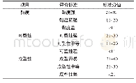 表1 发芽糙米粉面团的感官评价标准