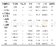 表3 沸腾区域：响应面优化核桃分心木多酚超声辅助提取工艺