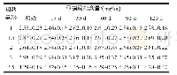 表4 加盐量对酸菜中亚硝酸盐含量的影响
