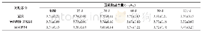 表1 0 贮藏期光照条件对酸菜中亚硝酸盐含量的影响