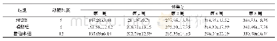 《表2 工业脱砷试验结果：葛仙米藻粉对便秘大鼠肠神经递质、ICC及水通道蛋白的影响》