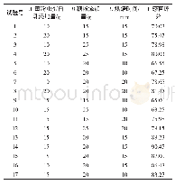 表3 响应面分析试验方案及结果