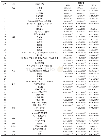 表1 3种柚子精油主要成分及相对含量