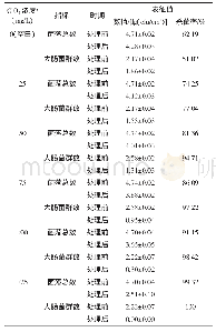 表5 不同浓度Cl O2对冷却水槽的杀菌率