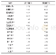 表1 不同品种牦牛及其他哺乳动物乳中乳蛋白及乳脂肪含量