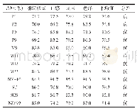 表2 不同品种（系）木薯炸薯片感官评价