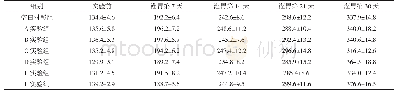 《表3 大鼠体质量变化（n=10,s)》