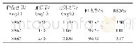 表5 GABA加标回收率试验结果（n=3)