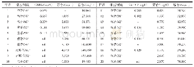 表7 正交试验结果：HPLC法测定中国白酒中的γ-氨基丁酸和核苷类物质