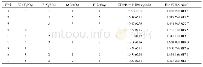 表6 无机盐正交试验的结果