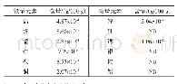 表4 微量元素测定结果：雪燕营养成分分析及抗氧化活性评价