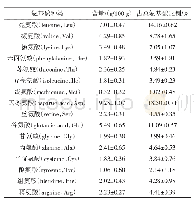 表5 雪燕中氨基酸含量：雪燕营养成分分析及抗氧化活性评价
