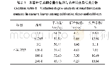 表1 木薯叶总黄酮含量在植龄与品种间变异程度分析