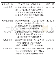 表1 不同化学修饰方法后多糖的生物活性变化