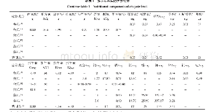 表1 佛手瓜果实的营养成分