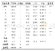 表5 羟基自由基清除能力回归模型方差分析