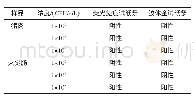 表1 量子点荧光免疫试纸条适用性测试