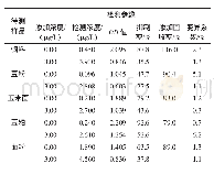 表5 各类样本检测结果：酶联免疫吸附法快速检测黄曲霉毒素