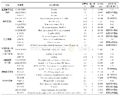 表3 差异蛋白质列表：中宁-格尔木产区宁杞一号干果蛋白质组学研究