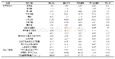 《表2 橘红茶及其原料的理化成分与抗氧化性能》