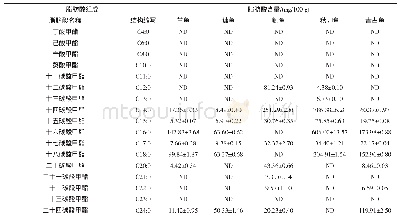 表1 5种经济鱼类内脏脂肪酸组成及含量